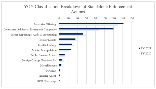 highlights-from-the-sec-division-of-enforcement-fy-2021-annual-report