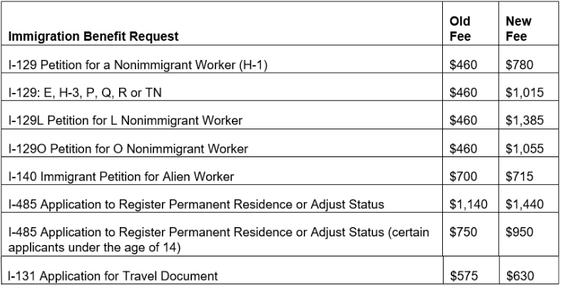 USCIS Set To Increase Filing Fees Significantly | Insights | Holland ...