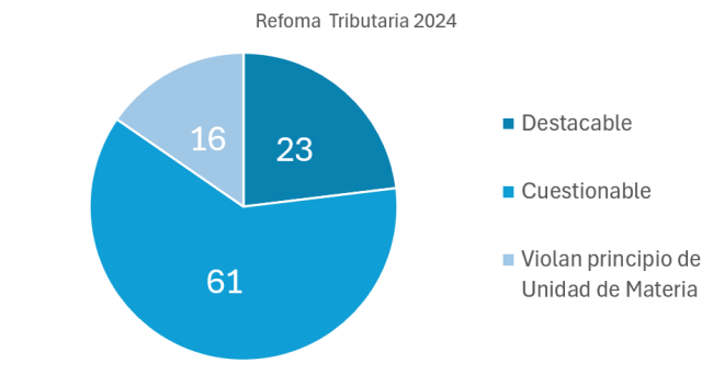 Reforma Tributaria 2024