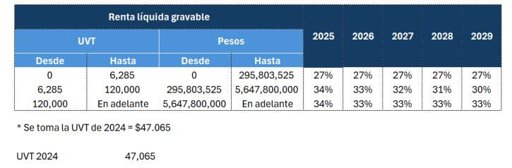 Tarifas marginales en Colombia