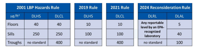 Comparison chart of EPA lead-based paint rules