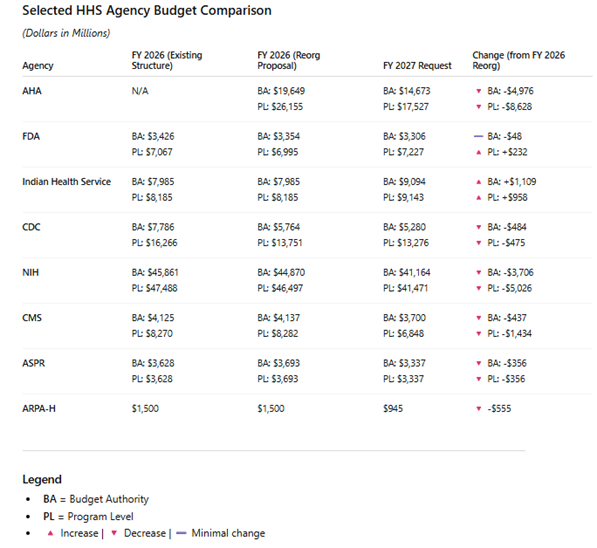 HHS Budget Comparison Chart